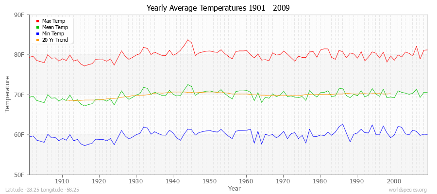 Yearly Average Temperatures 2010 - 2009 (English) Latitude -28.25 Longitude -58.25