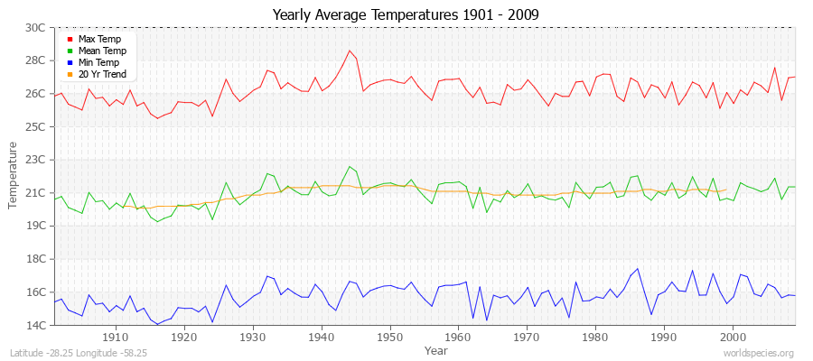 Yearly Average Temperatures 2010 - 2009 (Metric) Latitude -28.25 Longitude -58.25