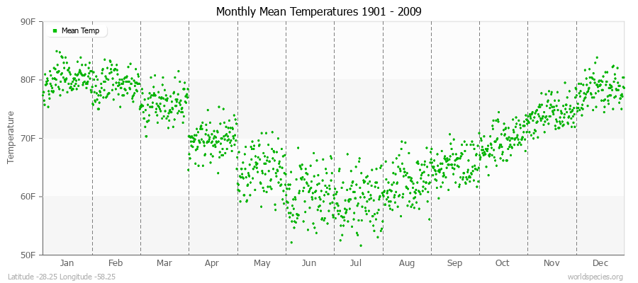 Monthly Mean Temperatures 1901 - 2009 (English) Latitude -28.25 Longitude -58.25