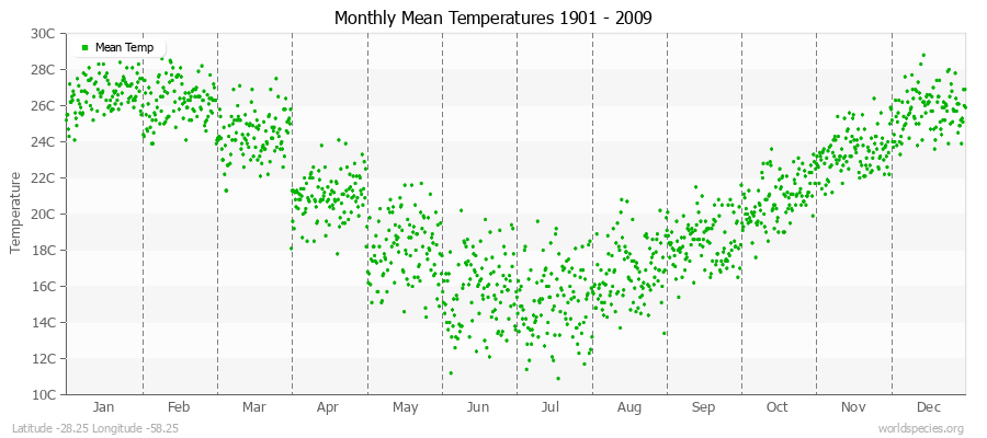 Monthly Mean Temperatures 1901 - 2009 (Metric) Latitude -28.25 Longitude -58.25
