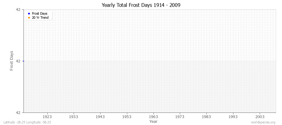 Yearly Total Frost Days 1914 - 2009 Latitude -28.25 Longitude -58.25