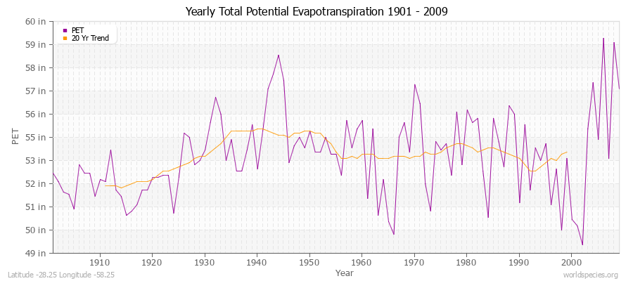 Yearly Total Potential Evapotranspiration 1901 - 2009 (English) Latitude -28.25 Longitude -58.25