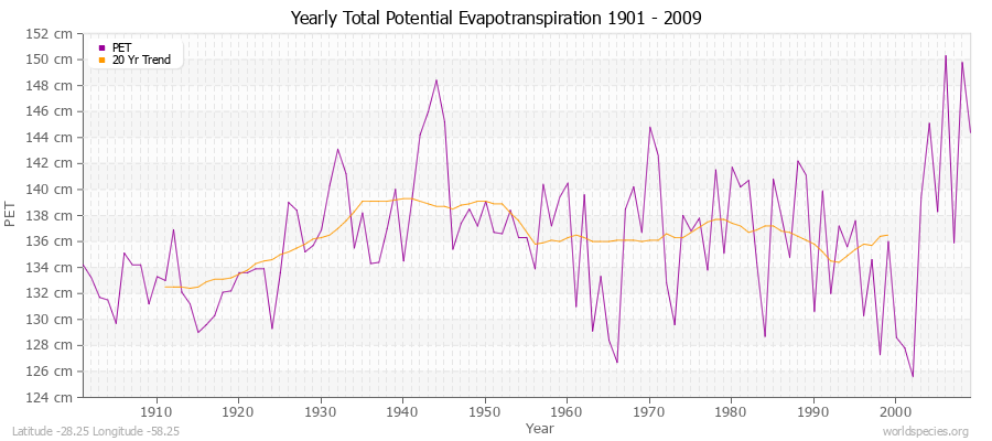 Yearly Total Potential Evapotranspiration 1901 - 2009 (Metric) Latitude -28.25 Longitude -58.25