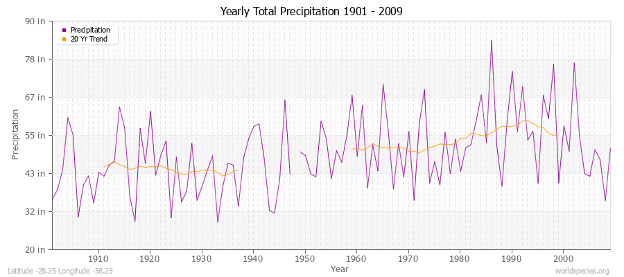 Yearly Total Precipitation 1901 - 2009 (English) Latitude -28.25 Longitude -58.25