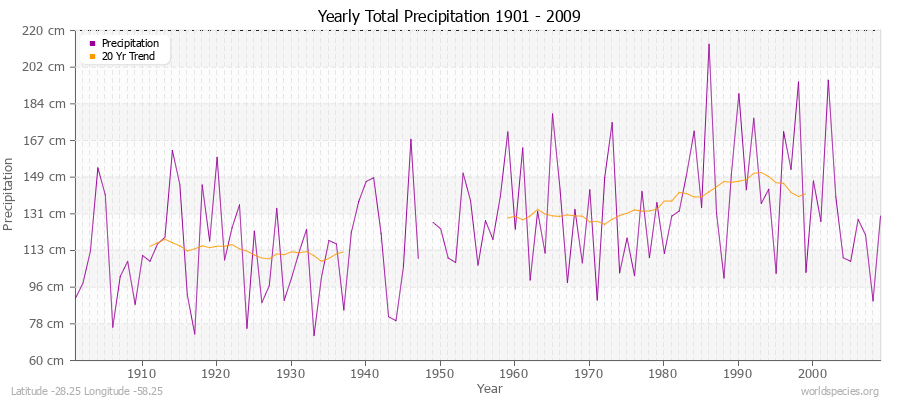 Yearly Total Precipitation 1901 - 2009 (Metric) Latitude -28.25 Longitude -58.25