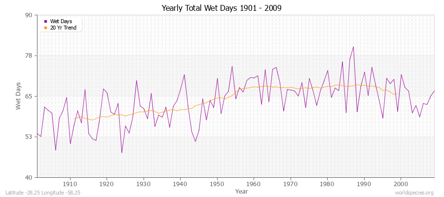 Yearly Total Wet Days 1901 - 2009 Latitude -28.25 Longitude -58.25