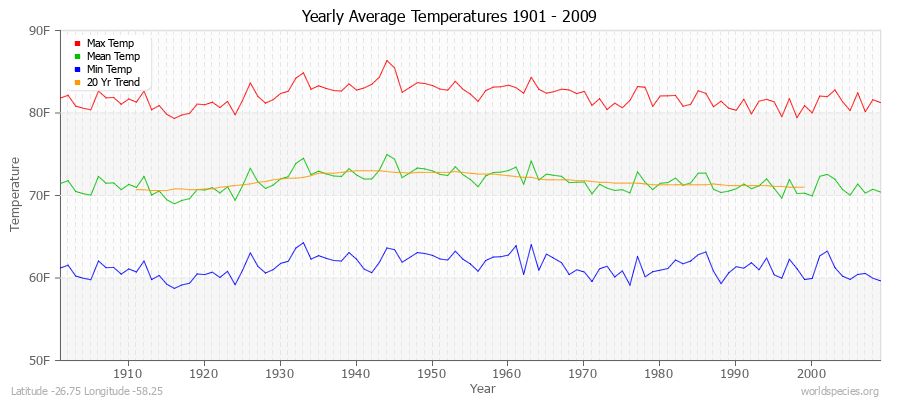 Yearly Average Temperatures 2010 - 2009 (English) Latitude -26.75 Longitude -58.25