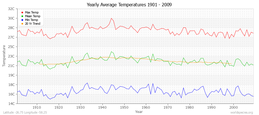 Yearly Average Temperatures 2010 - 2009 (Metric) Latitude -26.75 Longitude -58.25