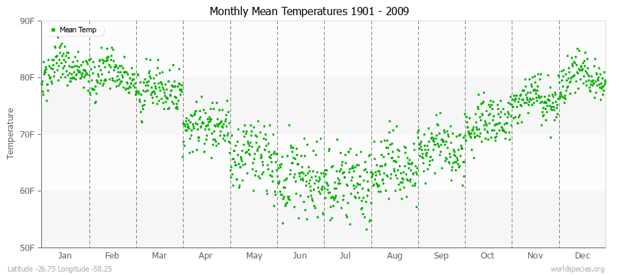 Monthly Mean Temperatures 1901 - 2009 (English) Latitude -26.75 Longitude -58.25