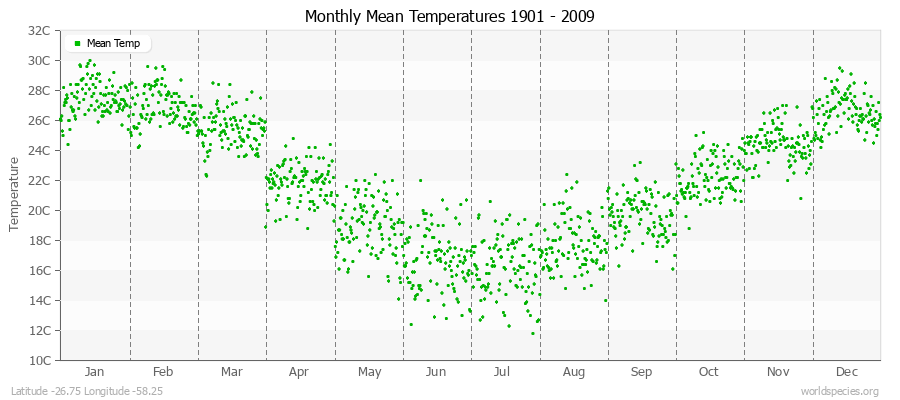 Monthly Mean Temperatures 1901 - 2009 (Metric) Latitude -26.75 Longitude -58.25