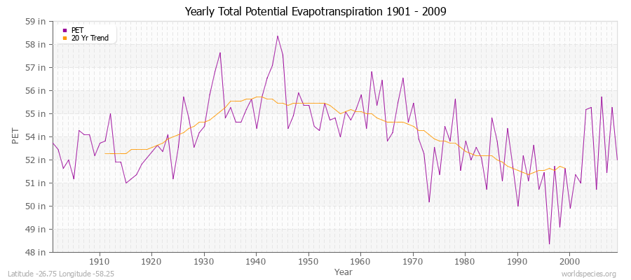 Yearly Total Potential Evapotranspiration 1901 - 2009 (English) Latitude -26.75 Longitude -58.25