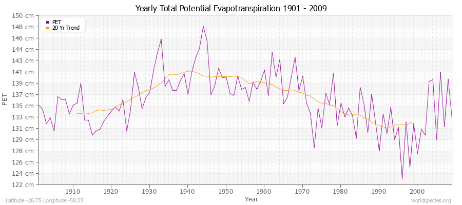 Yearly Total Potential Evapotranspiration 1901 - 2009 (Metric) Latitude -26.75 Longitude -58.25