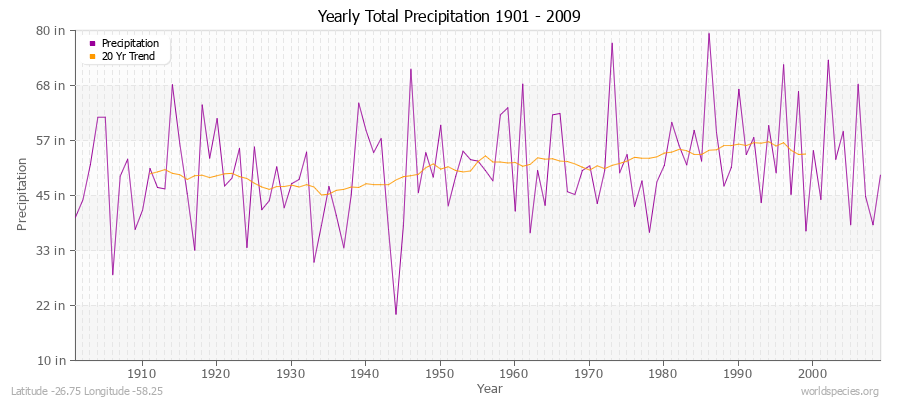 Yearly Total Precipitation 1901 - 2009 (English) Latitude -26.75 Longitude -58.25