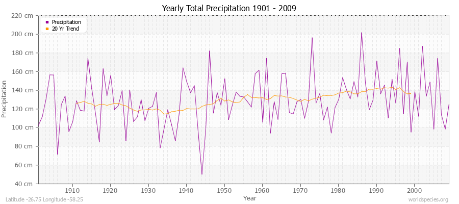 Yearly Total Precipitation 1901 - 2009 (Metric) Latitude -26.75 Longitude -58.25