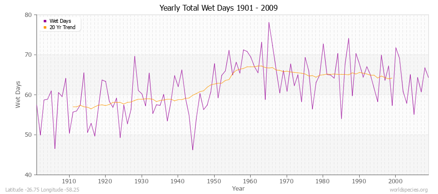 Yearly Total Wet Days 1901 - 2009 Latitude -26.75 Longitude -58.25