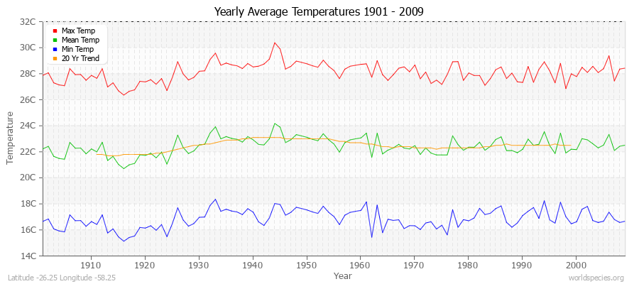 Yearly Average Temperatures 2010 - 2009 (Metric) Latitude -26.25 Longitude -58.25