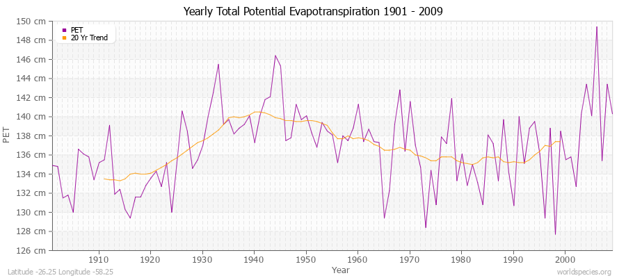 Yearly Total Potential Evapotranspiration 1901 - 2009 (Metric) Latitude -26.25 Longitude -58.25