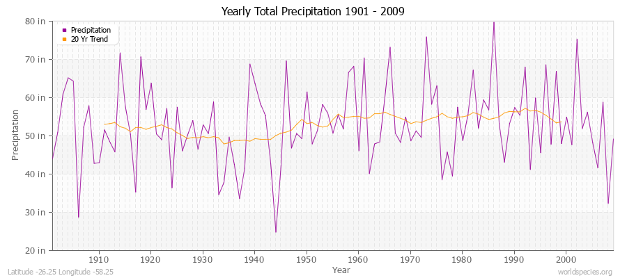 Yearly Total Precipitation 1901 - 2009 (English) Latitude -26.25 Longitude -58.25