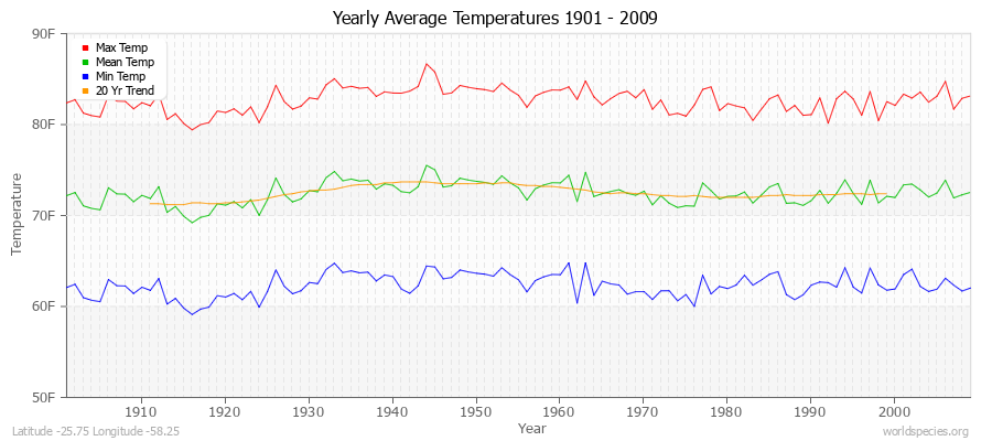 Yearly Average Temperatures 2010 - 2009 (English) Latitude -25.75 Longitude -58.25