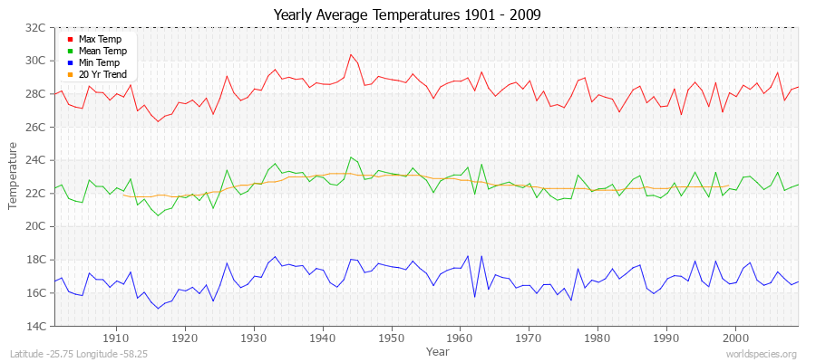 Yearly Average Temperatures 2010 - 2009 (Metric) Latitude -25.75 Longitude -58.25