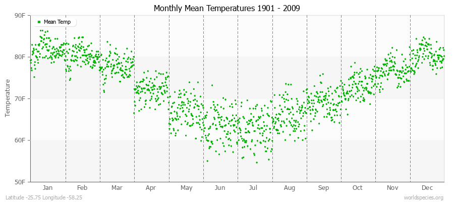 Monthly Mean Temperatures 1901 - 2009 (English) Latitude -25.75 Longitude -58.25