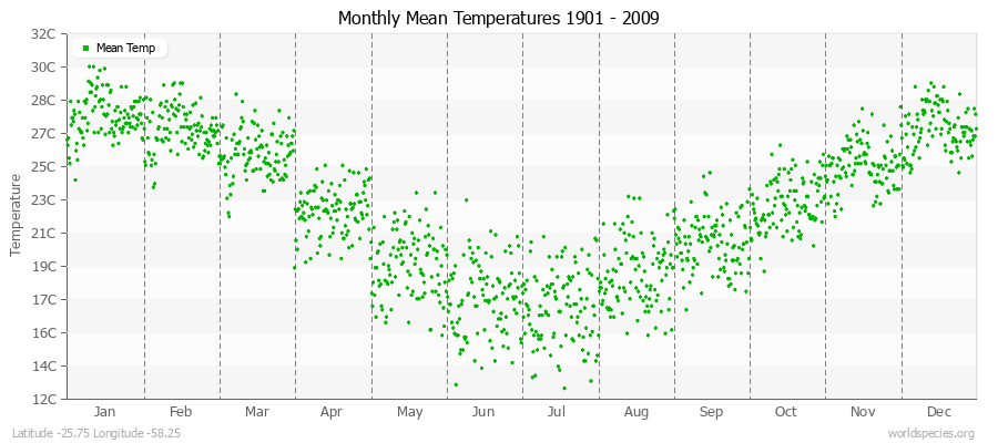 Monthly Mean Temperatures 1901 - 2009 (Metric) Latitude -25.75 Longitude -58.25