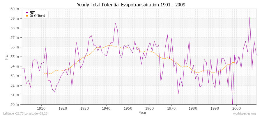 Yearly Total Potential Evapotranspiration 1901 - 2009 (English) Latitude -25.75 Longitude -58.25