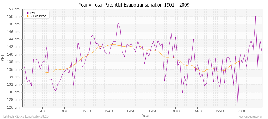 Yearly Total Potential Evapotranspiration 1901 - 2009 (Metric) Latitude -25.75 Longitude -58.25
