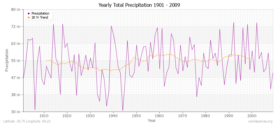 Yearly Total Precipitation 1901 - 2009 (English) Latitude -25.75 Longitude -58.25