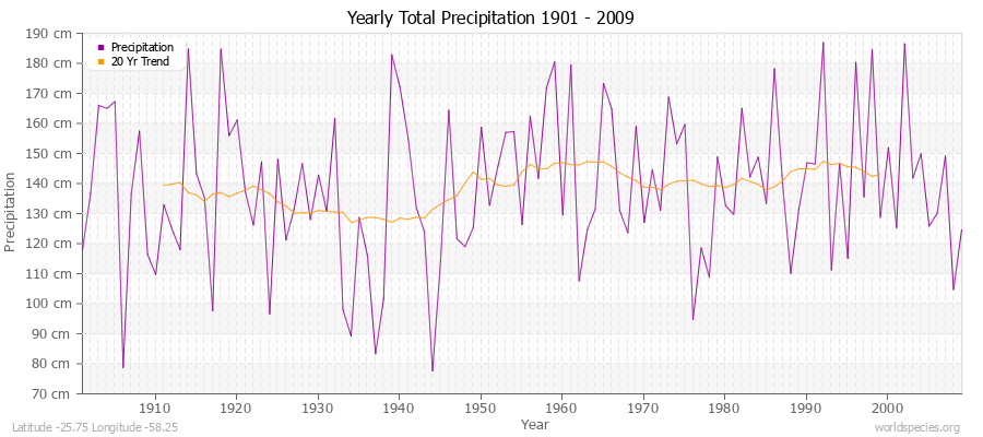 Yearly Total Precipitation 1901 - 2009 (Metric) Latitude -25.75 Longitude -58.25