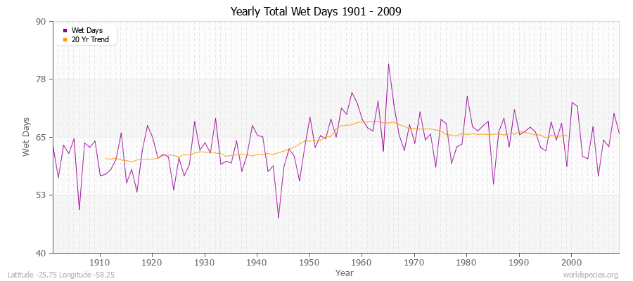 Yearly Total Wet Days 1901 - 2009 Latitude -25.75 Longitude -58.25