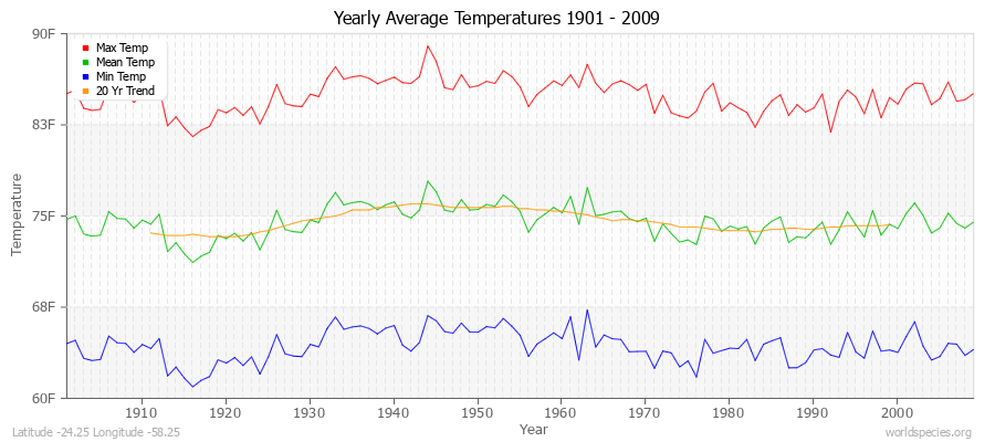 Yearly Average Temperatures 2010 - 2009 (English) Latitude -24.25 Longitude -58.25