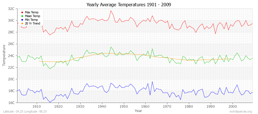 Yearly Average Temperatures 2010 - 2009 (Metric) Latitude -24.25 Longitude -58.25