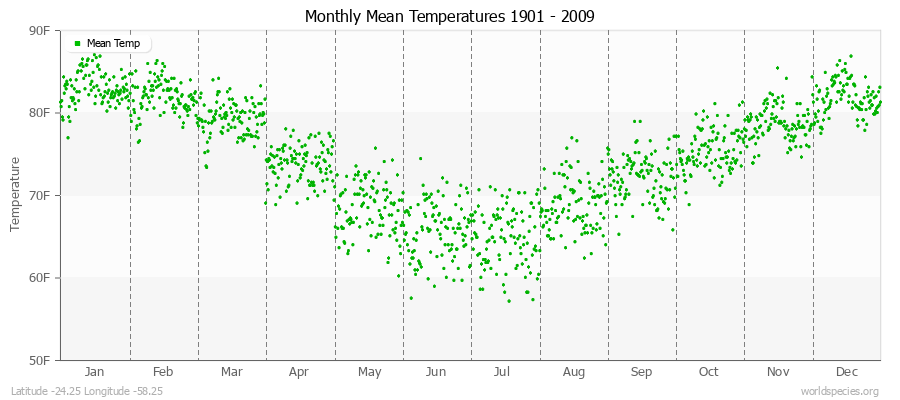 Monthly Mean Temperatures 1901 - 2009 (English) Latitude -24.25 Longitude -58.25