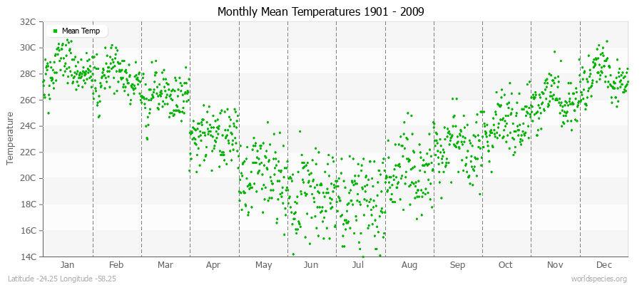 Monthly Mean Temperatures 1901 - 2009 (Metric) Latitude -24.25 Longitude -58.25