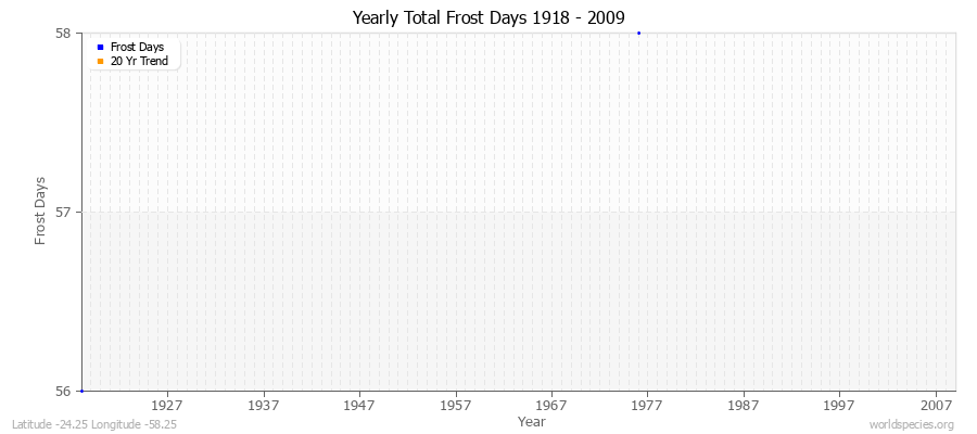 Yearly Total Frost Days 1918 - 2009 Latitude -24.25 Longitude -58.25