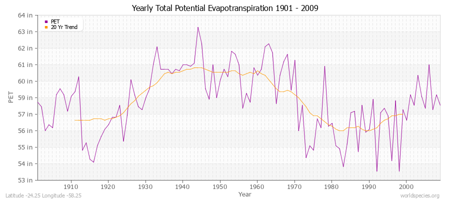 Yearly Total Potential Evapotranspiration 1901 - 2009 (English) Latitude -24.25 Longitude -58.25