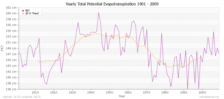 Yearly Total Potential Evapotranspiration 1901 - 2009 (Metric) Latitude -24.25 Longitude -58.25