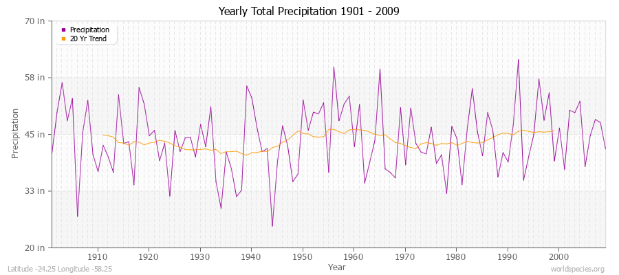 Yearly Total Precipitation 1901 - 2009 (English) Latitude -24.25 Longitude -58.25