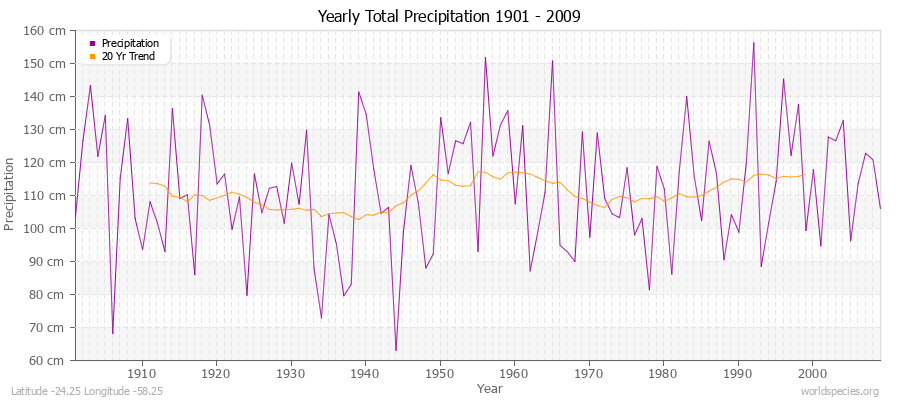 Yearly Total Precipitation 1901 - 2009 (Metric) Latitude -24.25 Longitude -58.25