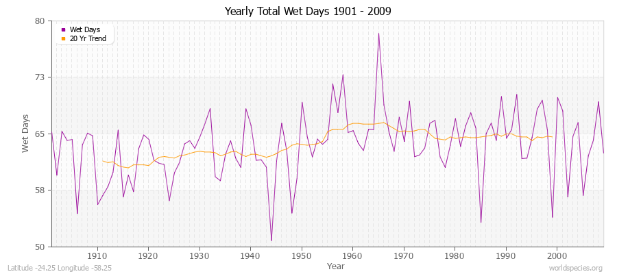 Yearly Total Wet Days 1901 - 2009 Latitude -24.25 Longitude -58.25