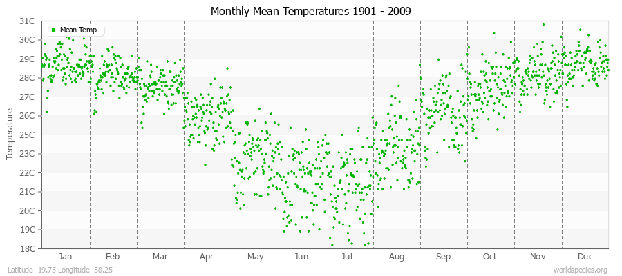 Monthly Mean Temperatures 1901 - 2009 (Metric) Latitude -19.75 Longitude -58.25