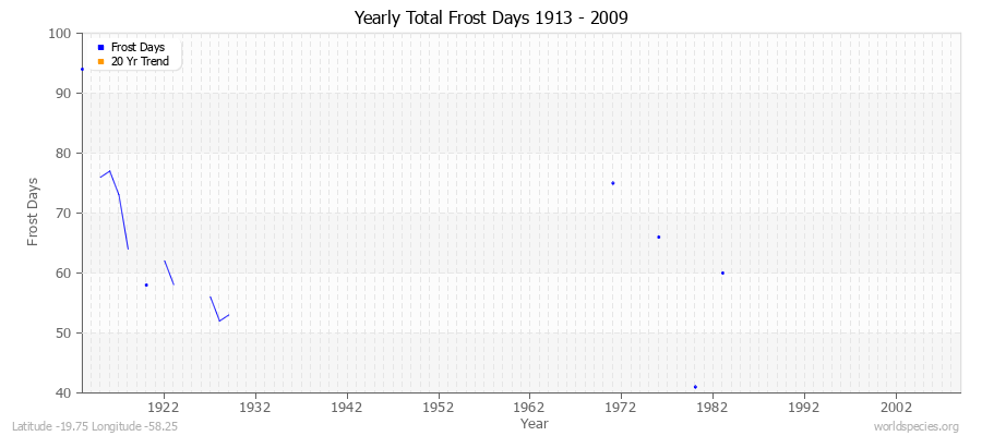 Yearly Total Frost Days 1913 - 2009 Latitude -19.75 Longitude -58.25