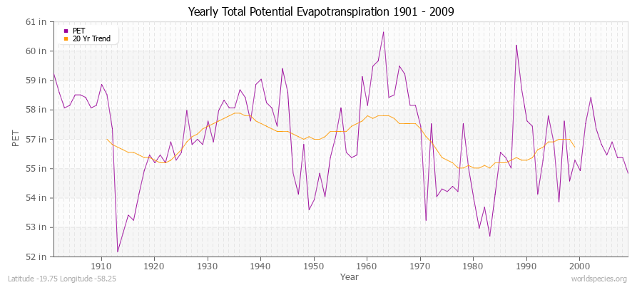 Yearly Total Potential Evapotranspiration 1901 - 2009 (English) Latitude -19.75 Longitude -58.25