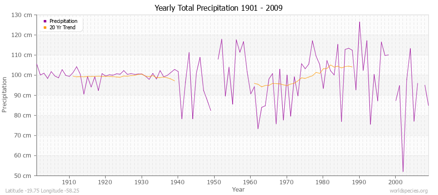 Yearly Total Precipitation 1901 - 2009 (Metric) Latitude -19.75 Longitude -58.25