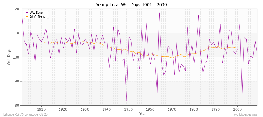 Yearly Total Wet Days 1901 - 2009 Latitude -19.75 Longitude -58.25