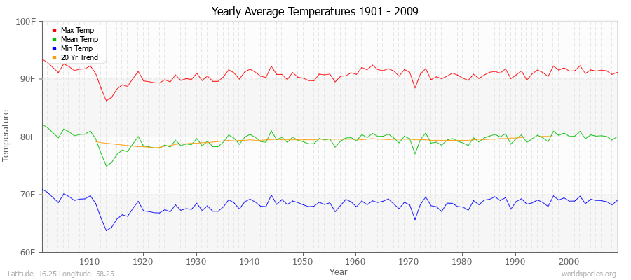 Yearly Average Temperatures 2010 - 2009 (English) Latitude -16.25 Longitude -58.25