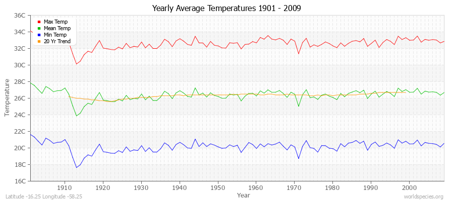 Yearly Average Temperatures 2010 - 2009 (Metric) Latitude -16.25 Longitude -58.25