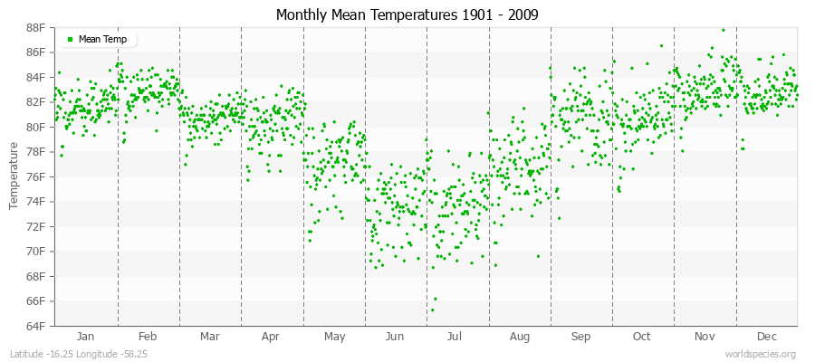 Monthly Mean Temperatures 1901 - 2009 (English) Latitude -16.25 Longitude -58.25