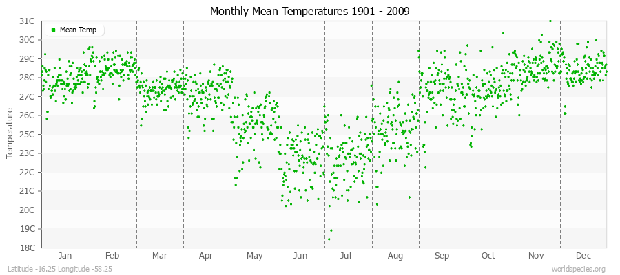 Monthly Mean Temperatures 1901 - 2009 (Metric) Latitude -16.25 Longitude -58.25